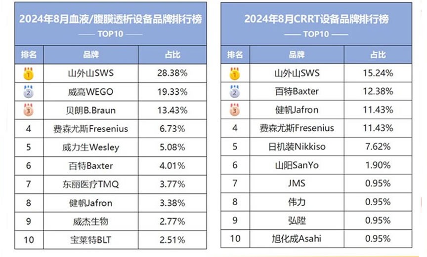 重磅！血液净化行业“双冠王”来袭